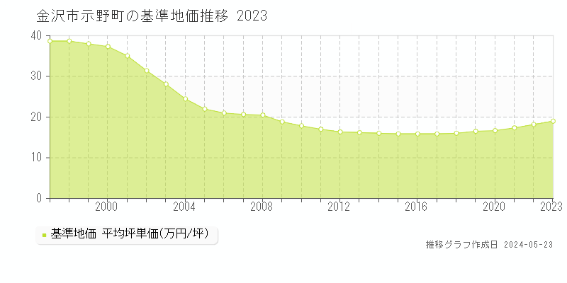 金沢市示野町の基準地価推移グラフ 