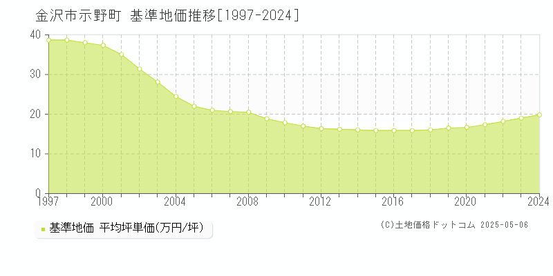 示野町(金沢市)の基準地価推移グラフ(坪単価)[1997-2024年]
