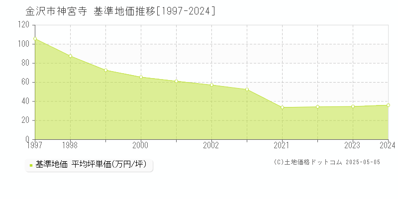 神宮寺(金沢市)の基準地価推移グラフ(坪単価)[1997-2024年]