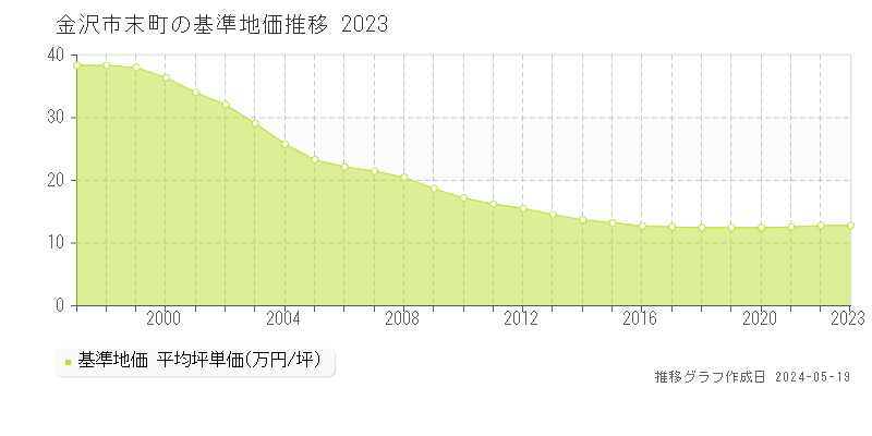金沢市末町の基準地価推移グラフ 