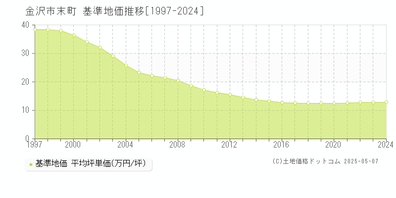 末町(金沢市)の基準地価推移グラフ(坪単価)[1997-2024年]