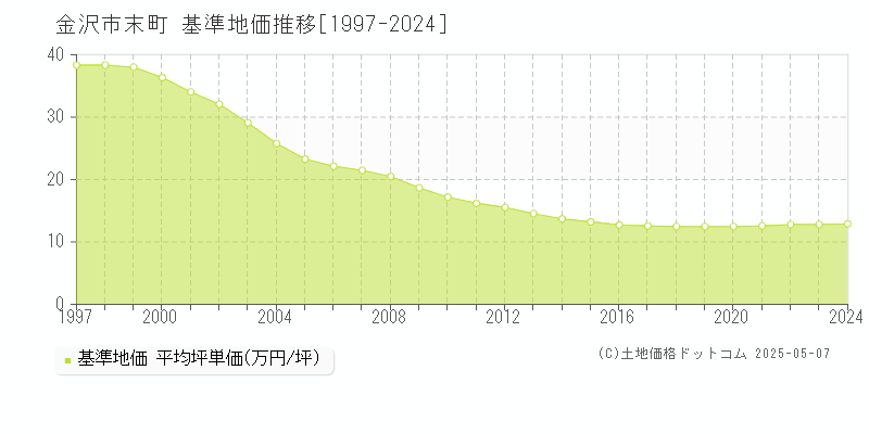 金沢市末町の基準地価推移グラフ 