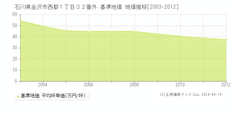石川県金沢市西都１丁目３２番外 基準地価 地価推移[2003-2012]