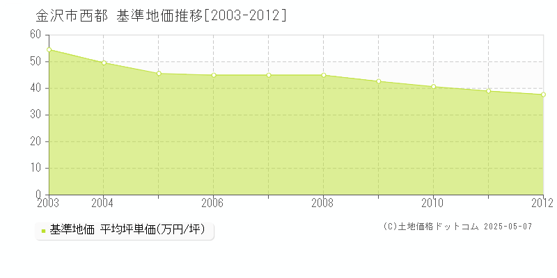 西都(金沢市)の基準地価推移グラフ(坪単価)[2003-2012年]