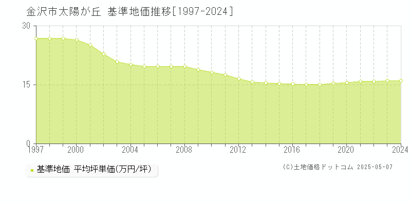 太陽が丘(金沢市)の基準地価推移グラフ(坪単価)[1997-2024年]
