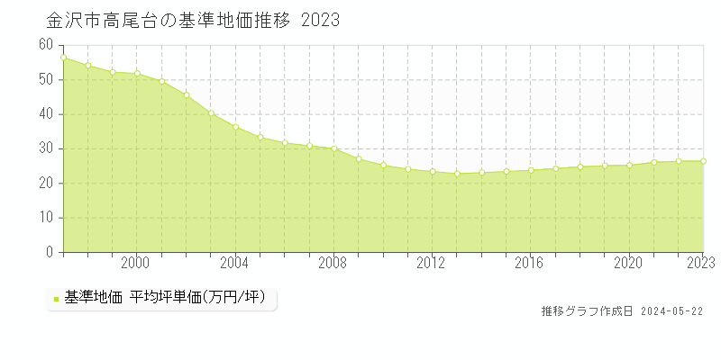 金沢市高尾台の基準地価推移グラフ 