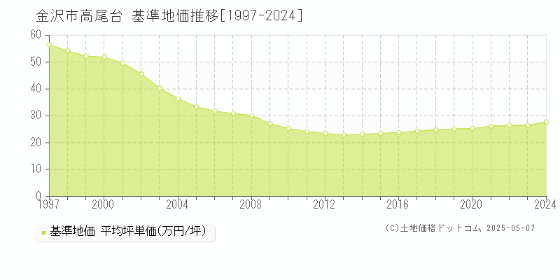 高尾台(金沢市)の基準地価推移グラフ(坪単価)[1997-2024年]