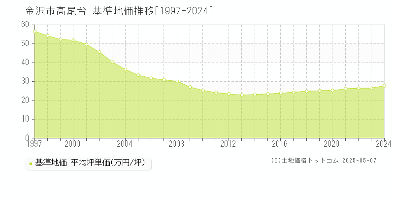 金沢市高尾台の基準地価推移グラフ 