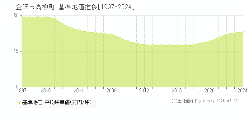 高柳町(金沢市)の基準地価推移グラフ(坪単価)[1997-2024年]
