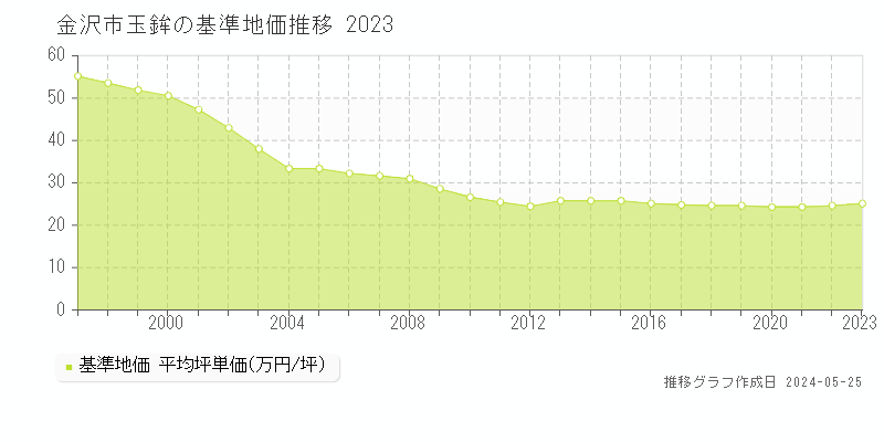 金沢市玉鉾の基準地価推移グラフ 
