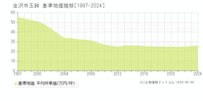 金沢市玉鉾の基準地価推移グラフ 