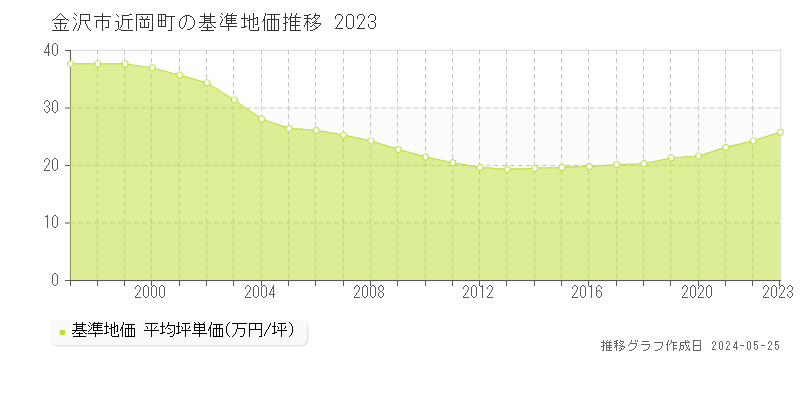 金沢市近岡町の基準地価推移グラフ 