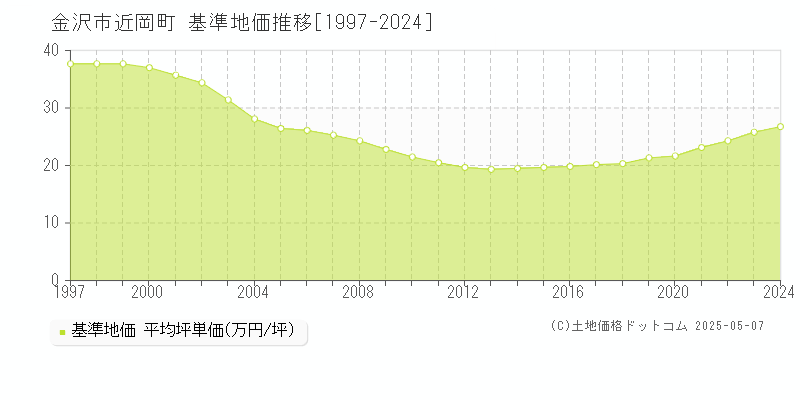 近岡町(金沢市)の基準地価推移グラフ(坪単価)[1997-2024年]