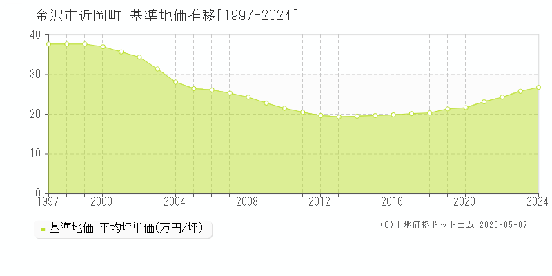 金沢市近岡町の基準地価推移グラフ 