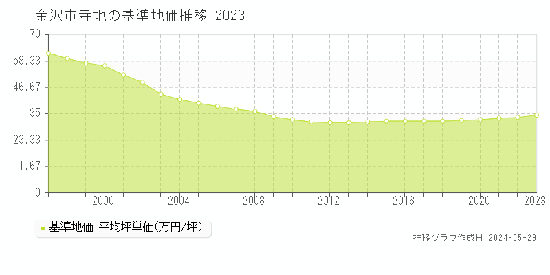 金沢市寺地の基準地価推移グラフ 