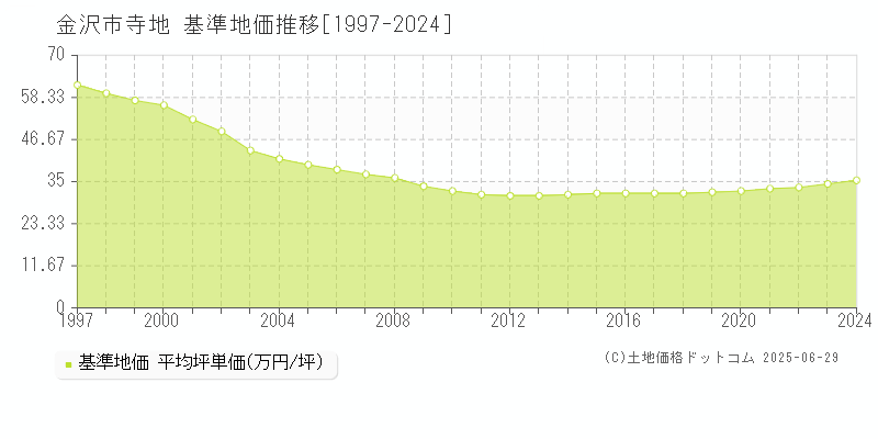 寺地(金沢市)の基準地価推移グラフ(坪単価)[1997-2024年]