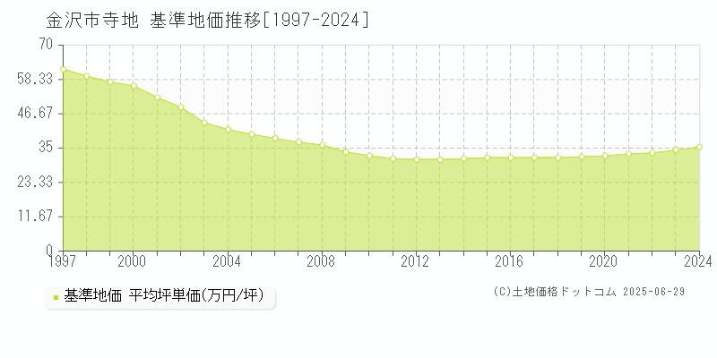 金沢市寺地の基準地価推移グラフ 