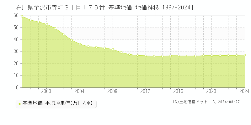 石川県金沢市寺町３丁目１７９番 基準地価 地価推移[1997-2024]