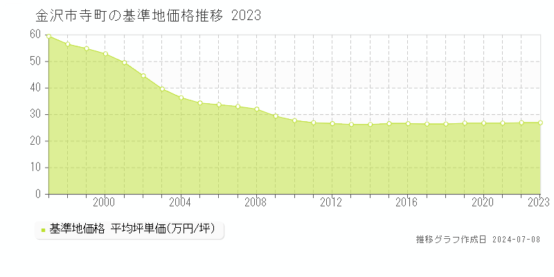 金沢市寺町の基準地価推移グラフ 