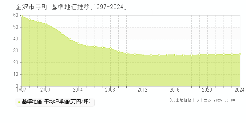 寺町(金沢市)の基準地価推移グラフ(坪単価)[1997-2024年]