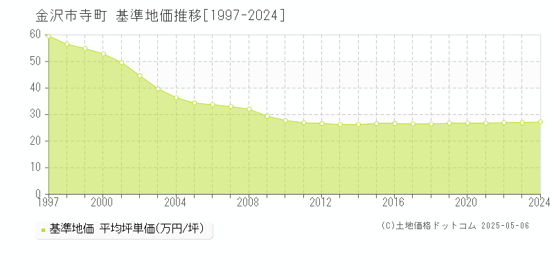 金沢市寺町の基準地価推移グラフ 