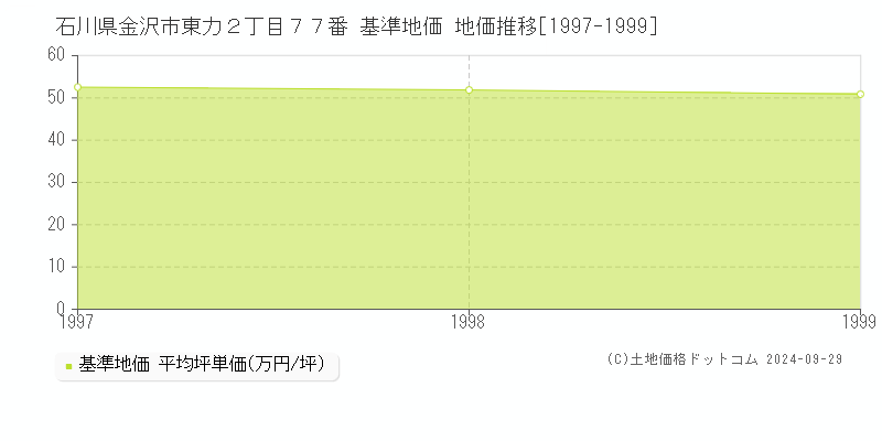 石川県金沢市東力２丁目７７番 基準地価 地価推移[1997-1999]