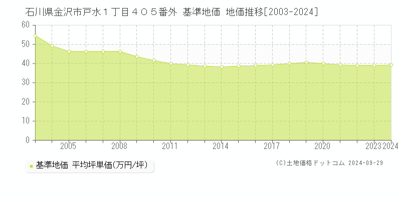 石川県金沢市戸水１丁目４０５番外 基準地価 地価推移[2003-2024]