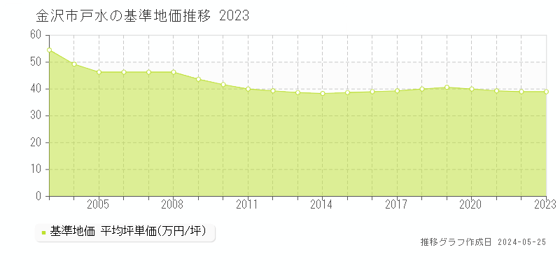 金沢市戸水の基準地価推移グラフ 