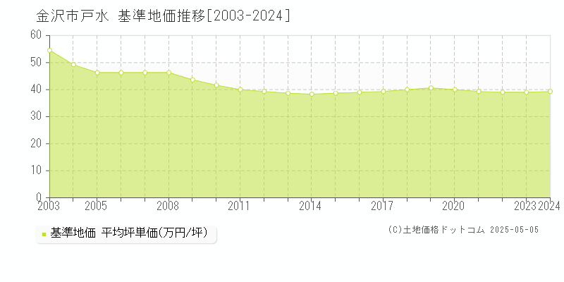 戸水(金沢市)の基準地価推移グラフ(坪単価)[2003-2024年]