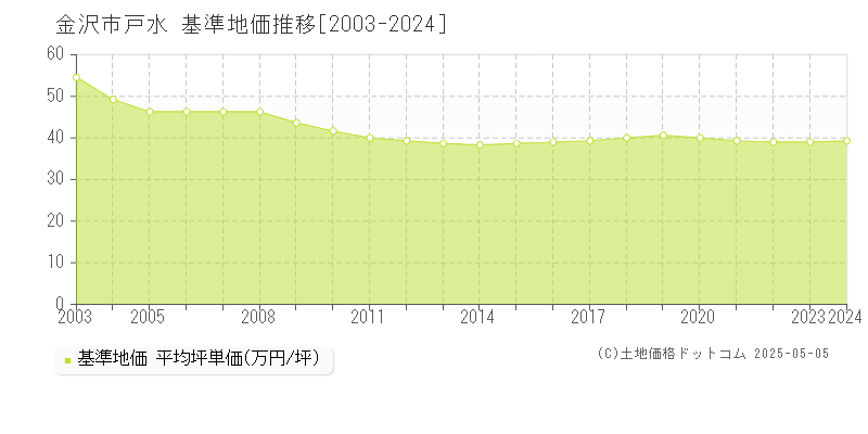 金沢市戸水の基準地価推移グラフ 