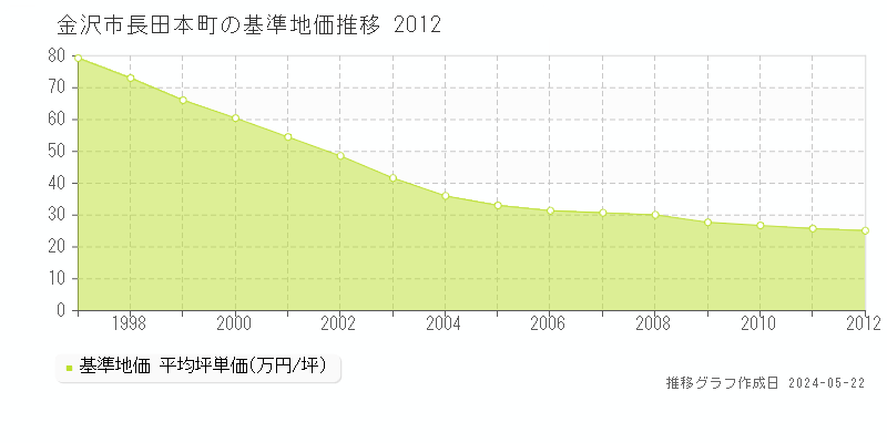 金沢市長田本町の基準地価推移グラフ 