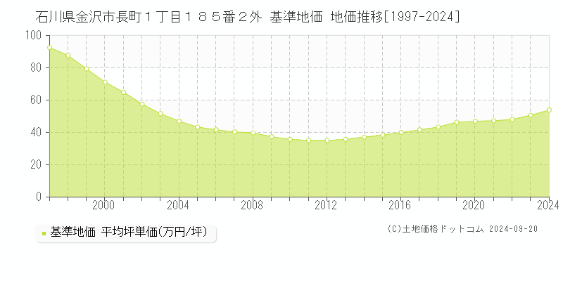 石川県金沢市長町１丁目１８５番２外 基準地価 地価推移[1997-2024]
