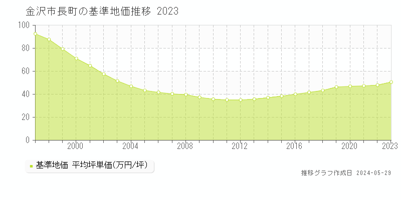 金沢市長町の基準地価推移グラフ 