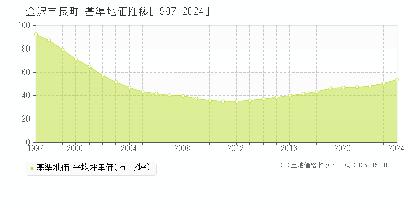 長町(金沢市)の基準地価推移グラフ(坪単価)[1997-2024年]