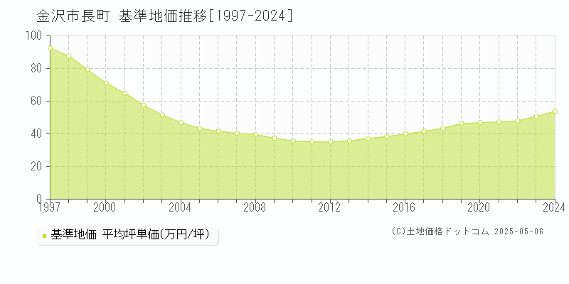 金沢市長町の基準地価推移グラフ 