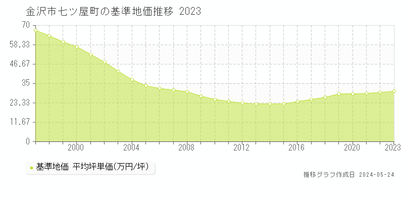 金沢市七ツ屋町の基準地価推移グラフ 