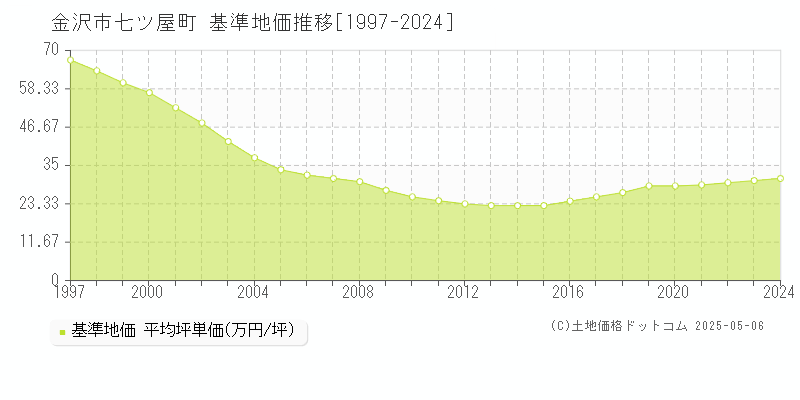 七ツ屋町(金沢市)の基準地価推移グラフ(坪単価)[1997-2024年]