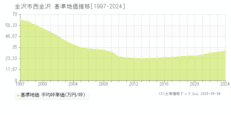 西金沢(金沢市)の基準地価推移グラフ(坪単価)[1997-2024年]