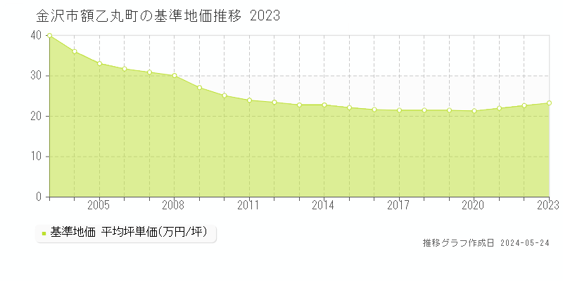 金沢市額乙丸町の基準地価推移グラフ 