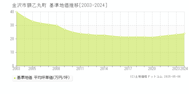 額乙丸町(金沢市)の基準地価推移グラフ(坪単価)[2003-2024年]