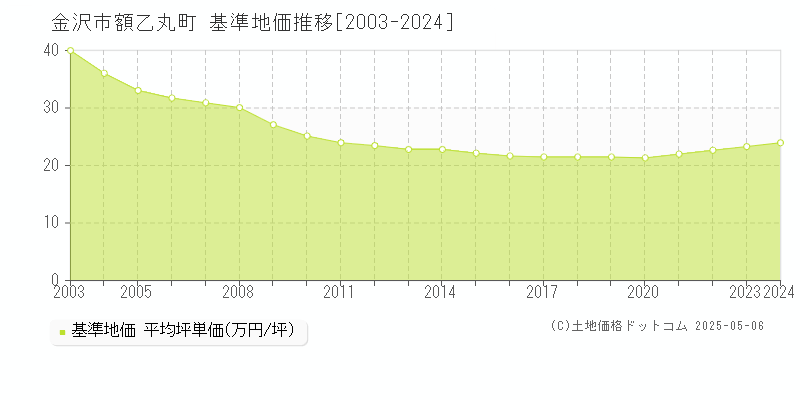 金沢市額乙丸町の基準地価推移グラフ 