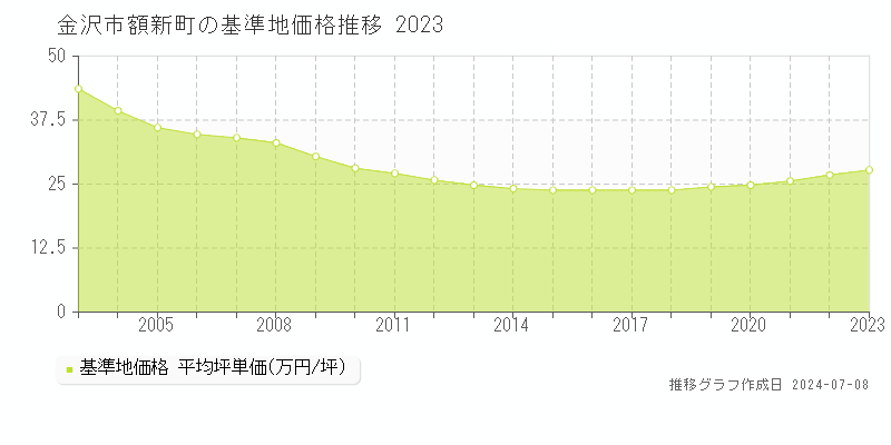 金沢市額新町の基準地価推移グラフ 