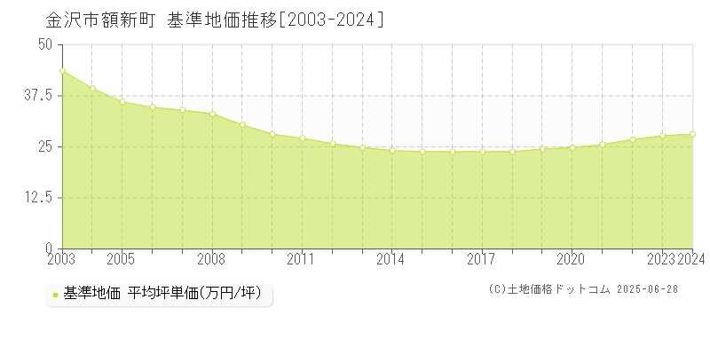 金沢市額新町の基準地価推移グラフ 