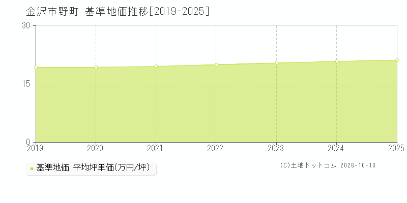 金沢市野町の基準地価推移グラフ(坪単価)[2019-2025年]