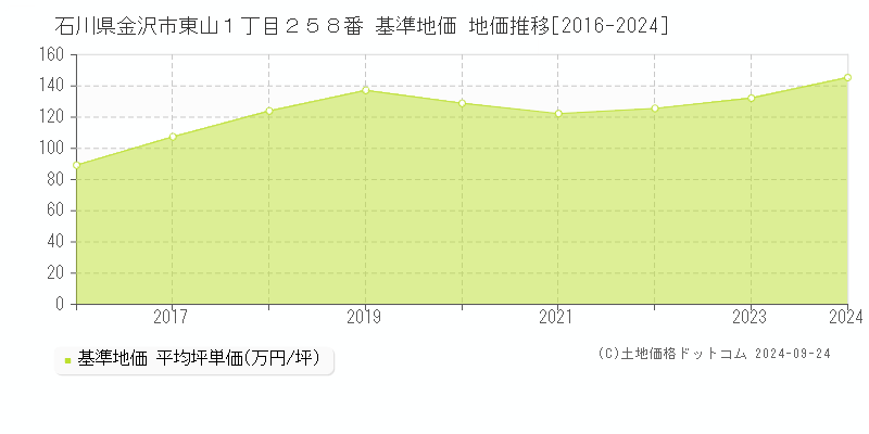 石川県金沢市東山１丁目２５８番 基準地価 地価推移[2016-2024]