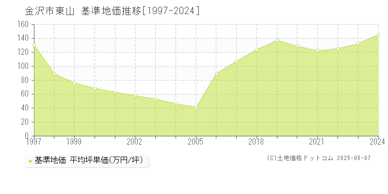 東山(金沢市)の基準地価推移グラフ(坪単価)[1997-2024年]