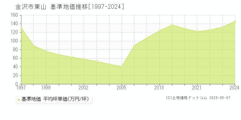 金沢市東山の基準地価推移グラフ 