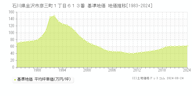 石川県金沢市彦三町１丁目６１３番 基準地価 地価推移[1983-2024]