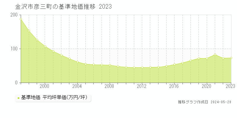 金沢市彦三町の基準地価推移グラフ 