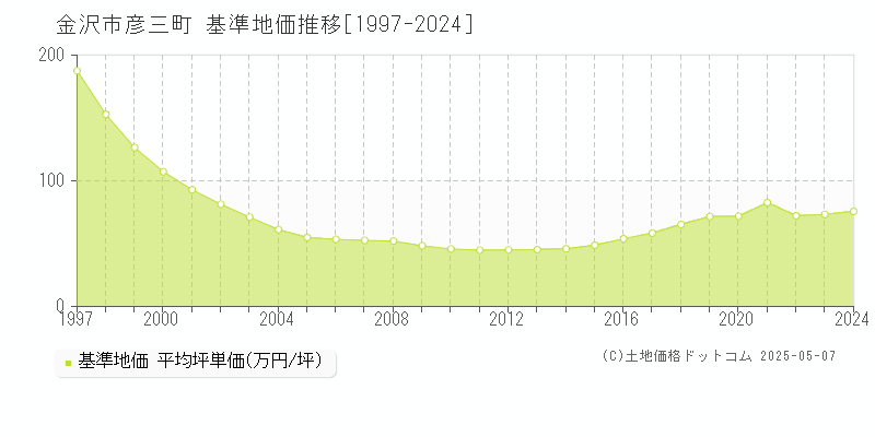 彦三町(金沢市)の基準地価推移グラフ(坪単価)[1997-2024年]